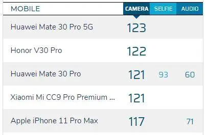 Honor V30 побил качеством камеры Huawei P30 Pro в рейтинге DXOMARK