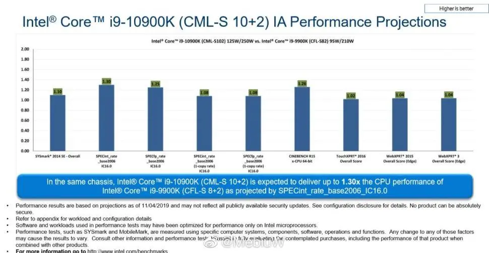 Intel Core i9-10900K будет быстрее i9-9900K минимум на&nbsp;30%