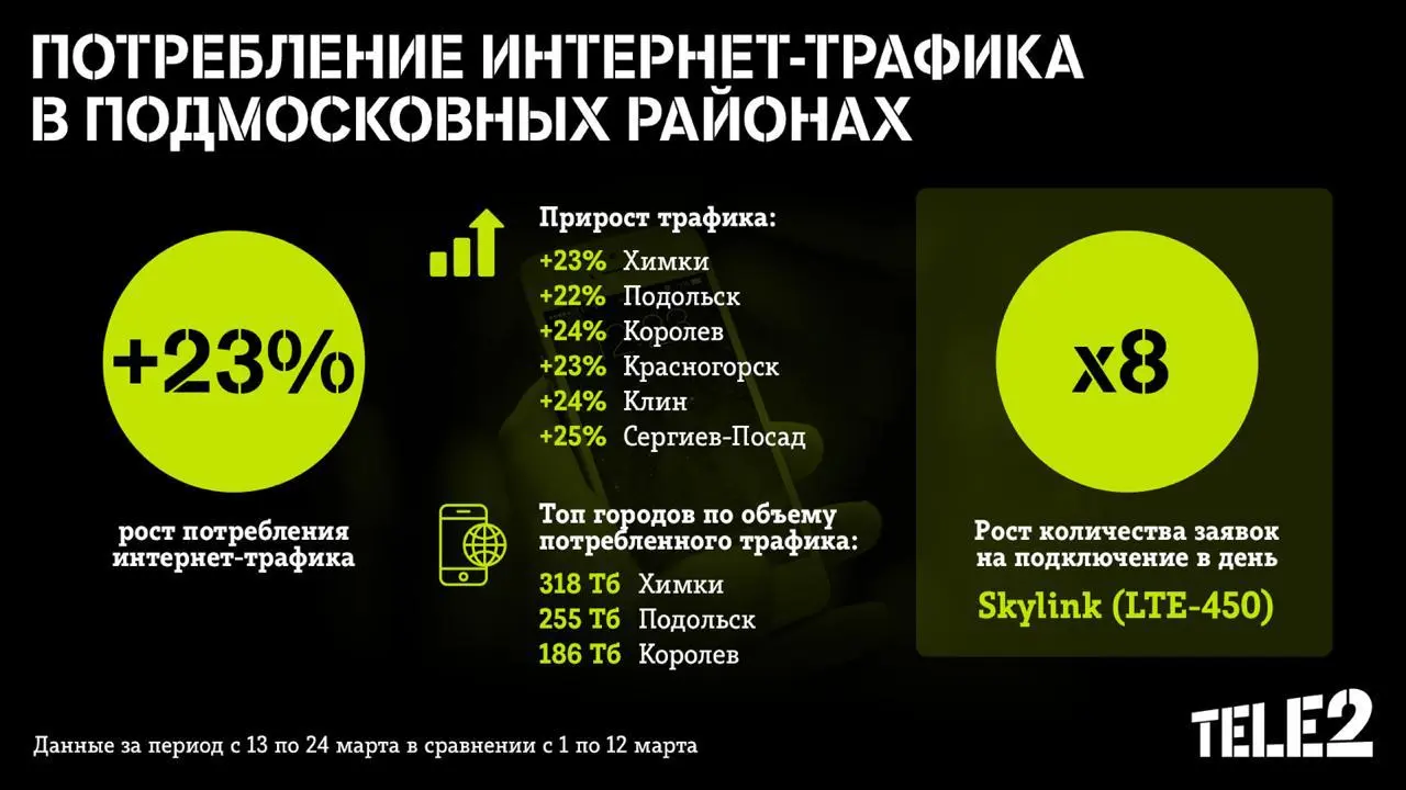 Где прячутся москвичи от коронавируса? Наблюдения Мегафона и Tele2