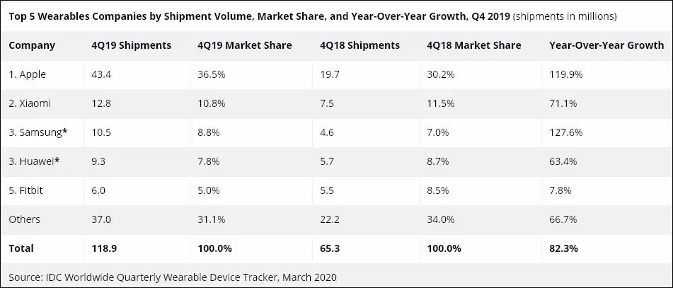Xiaomi уже на втором месте. Но Apple пока самая первая в мире