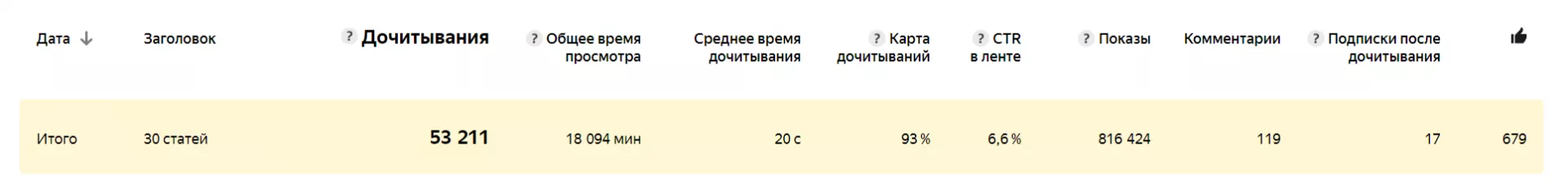 Авторы Яндекс.Дзена говорят, что он больше не платит. Дзен говорит о новых методах монетизации