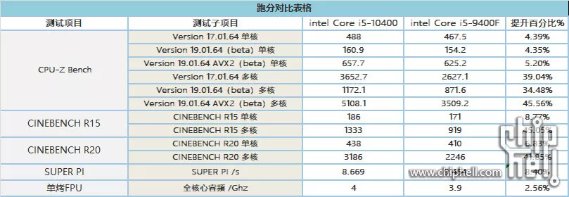 Intel Core i5-10400 пророчат роль хита. Его успешно прогнали в бенчмарках
