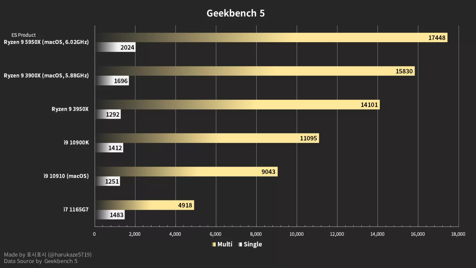 Процессор AMD Ryzen 9 5950X разогнали до 6 ГГц. Впечатляют одноядерные тесты
