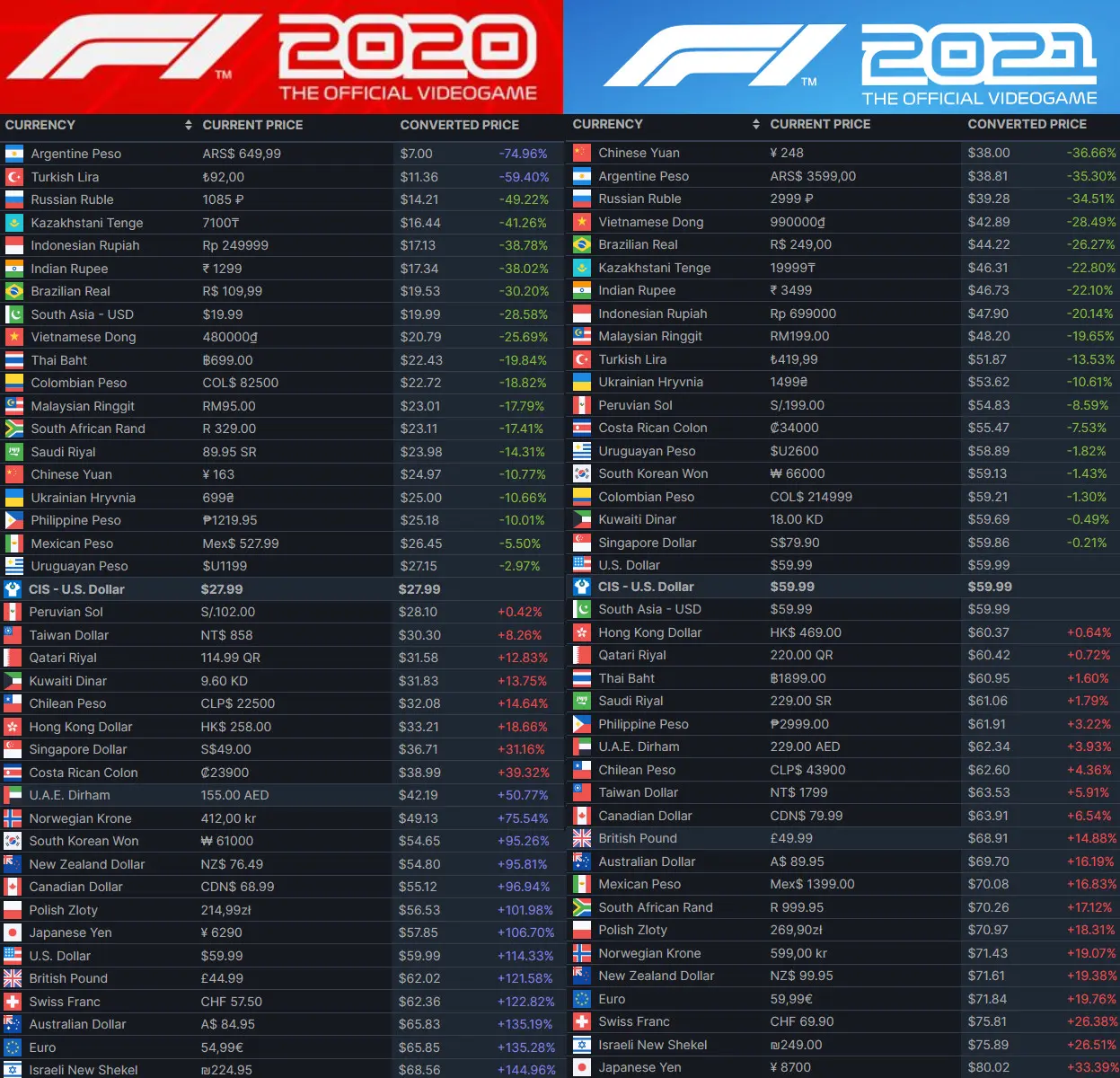 Стоимость F1 2021 возросла в&nbsp;несколько раз. Все из-за издателя EA