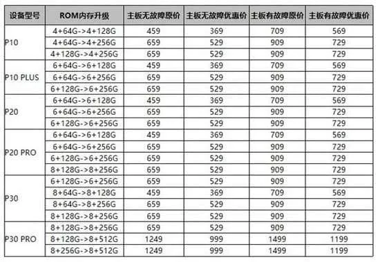HUAWEI наращивает память старым смартфонам