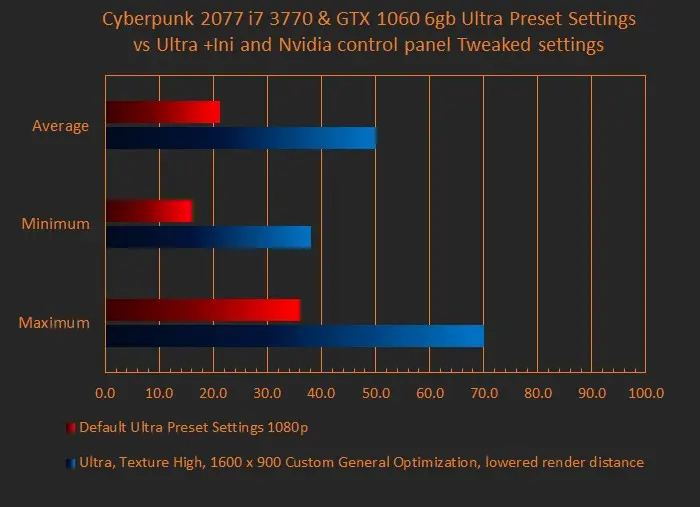 Вышел мод, который улучшит работу Cyberpunk 2077 на&nbsp;старых ПК