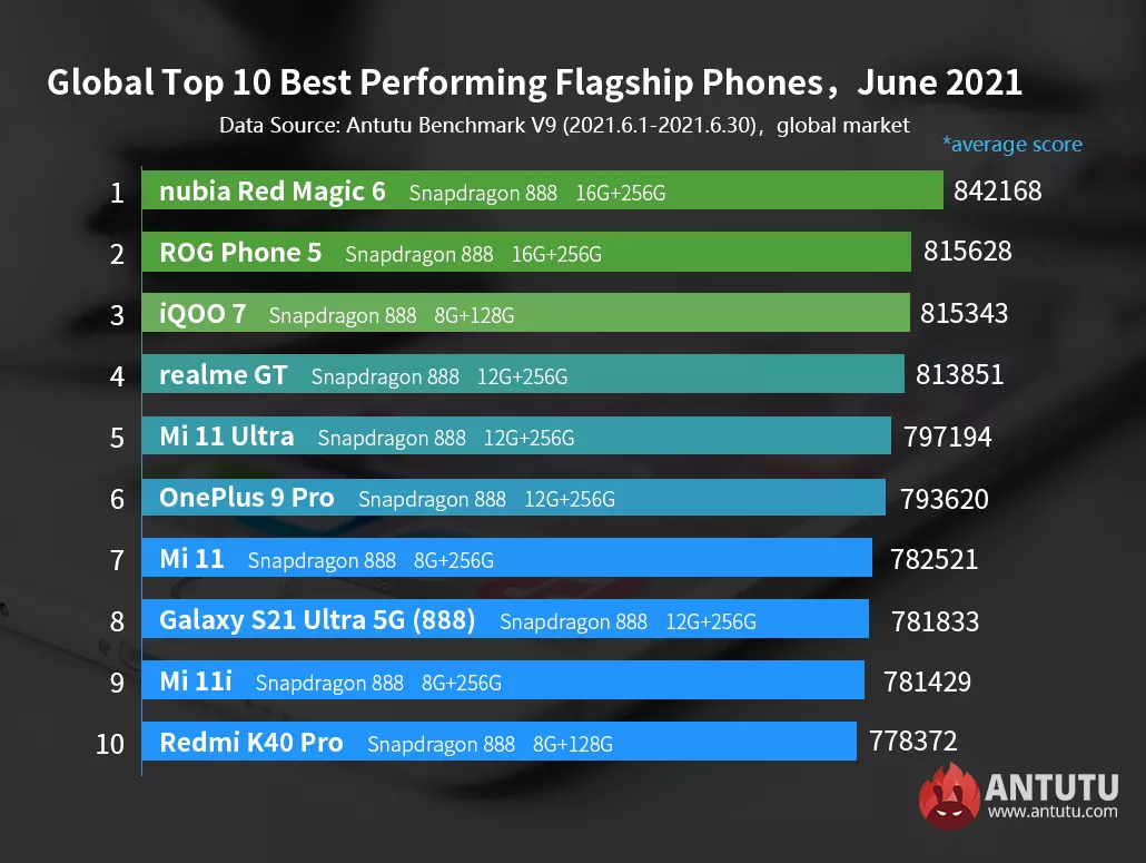 10 самых мощных среднебюджетных смартфонов на Android
