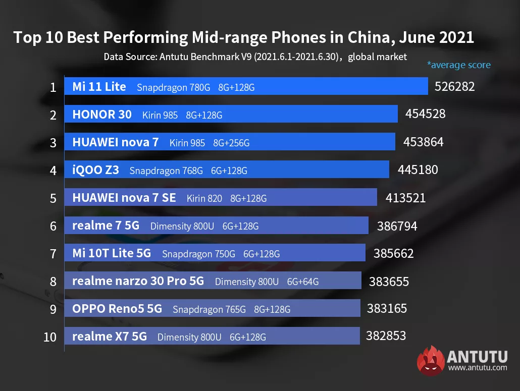 10 самых мощных среднебюджетных смартфонов на Android