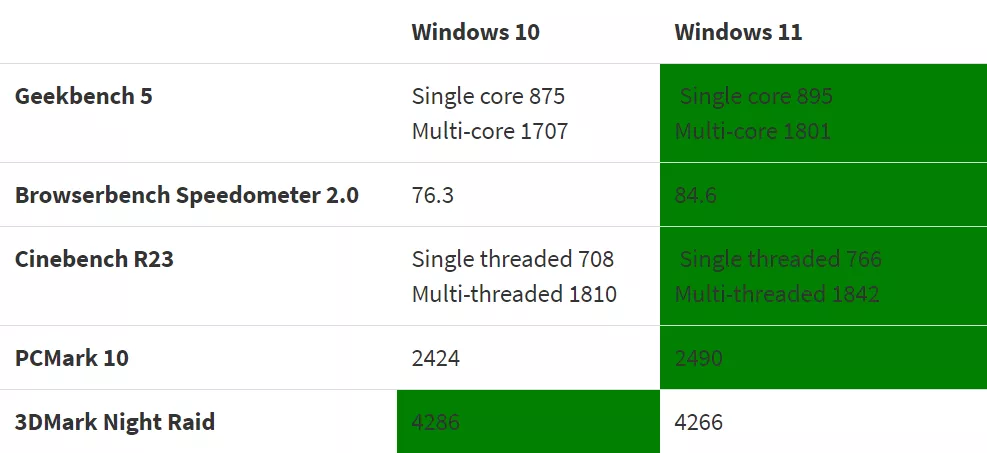 Windows 11 оказалась быстрее Windows 10 в бенчмарках