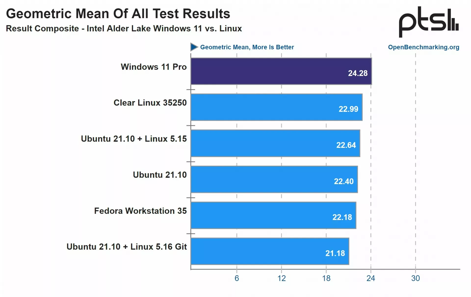 Новые процессоры Intel работают быстрее с Windows 11, чем с Linux