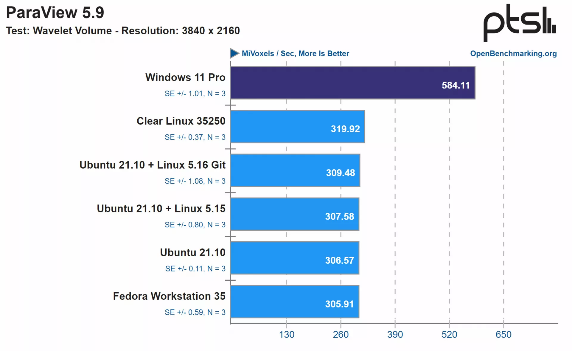 Новые процессоры Intel работают быстрее с Windows 11, чем с Linux