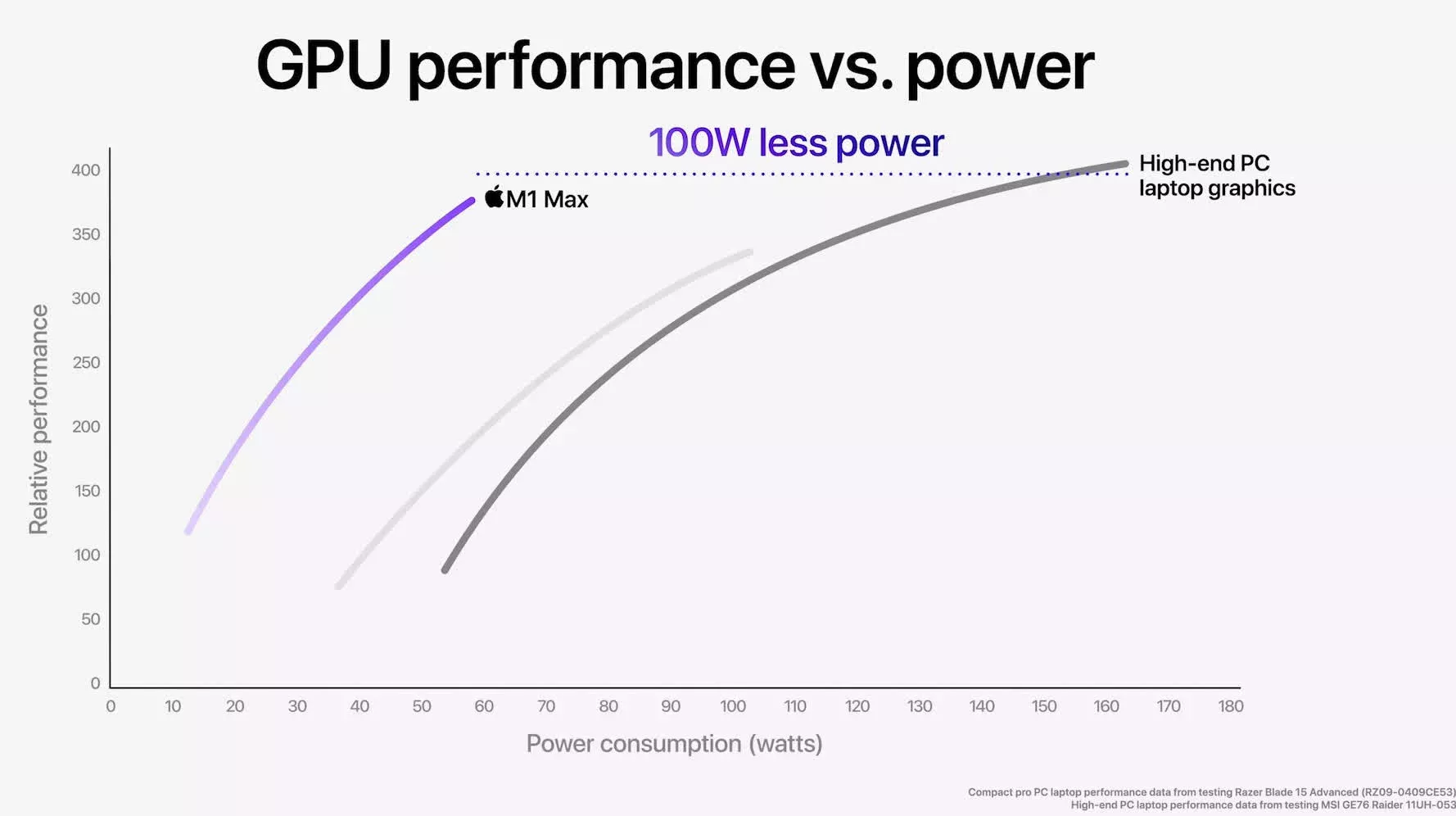 Чипсет Apple M1 Max показывает результаты сравнимые с RTX 3080 в бенчмарке Premiere Pro