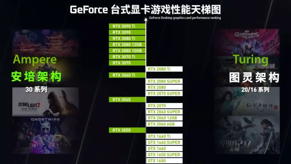 GeForce RTX 3050 уступает по производительности даже RTX 2060