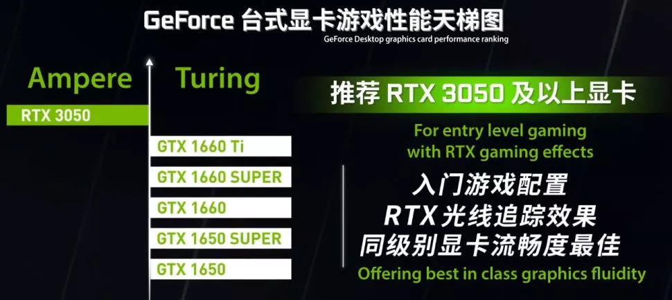 GeForce RTX 3050 уступает по производительности даже RTX 2060