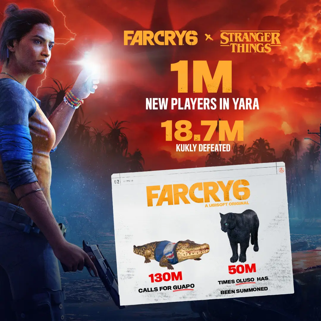 Успешная коллаборация. Кроссовер Far Cry 6 с сериалом Очень странные дела увеличил аудиторию игры на 1 млн