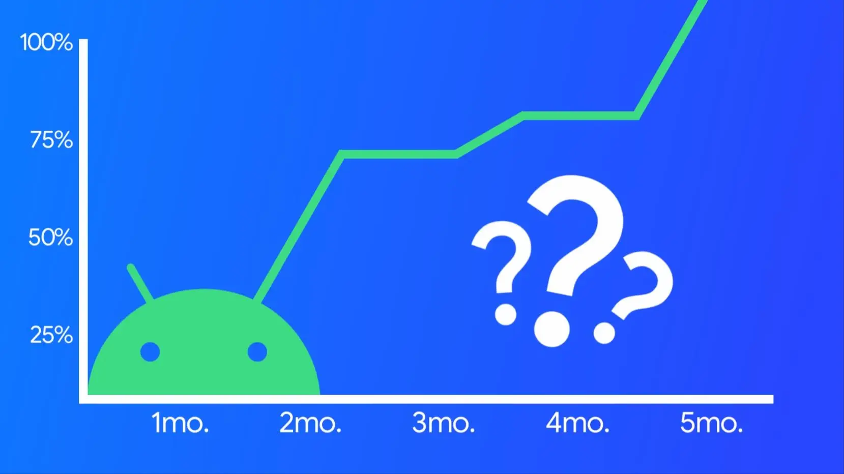 Android 12 установлен уже на 13,5% смартфонов