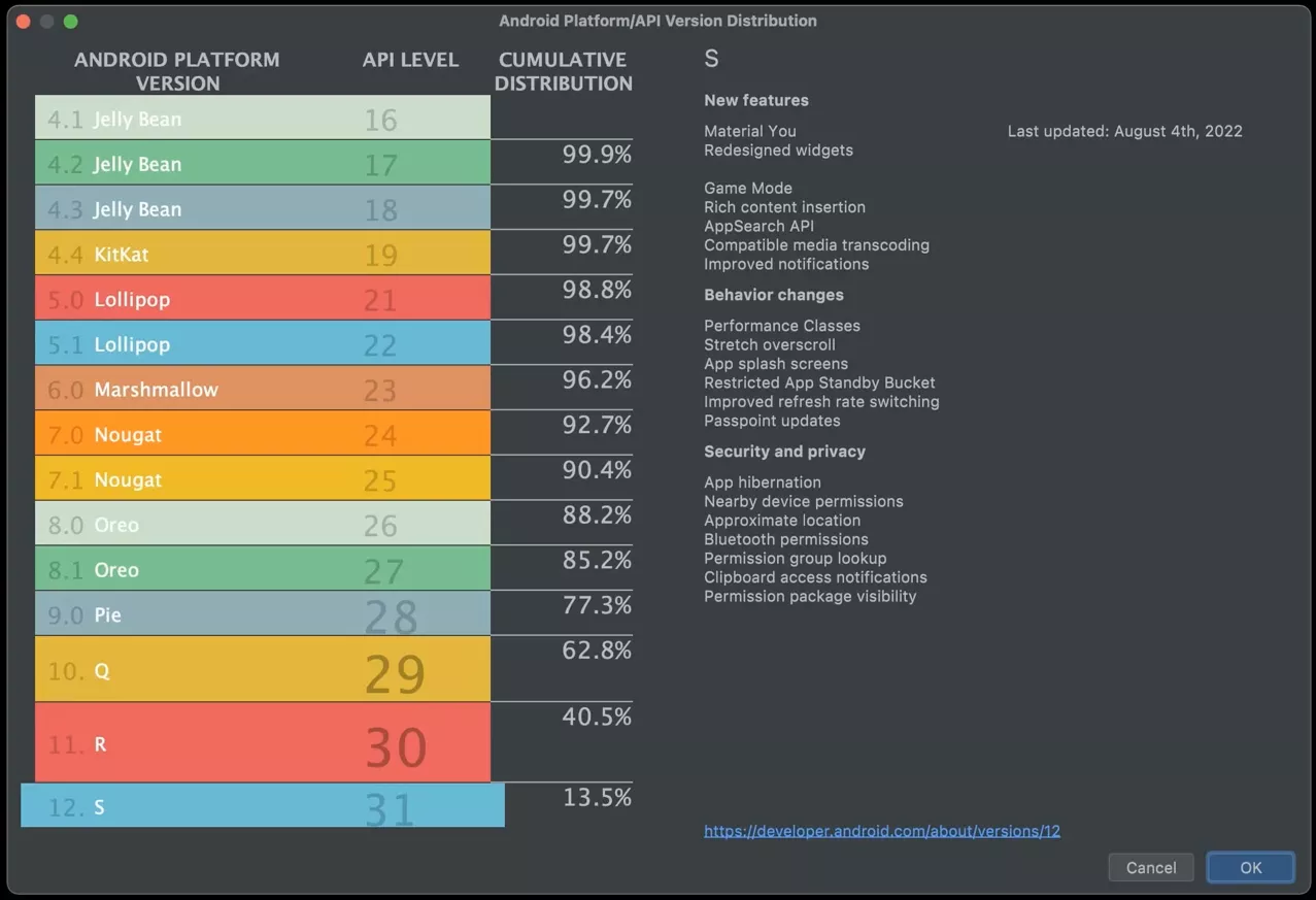 Android 12 установлен уже на 13,5% смартфонов