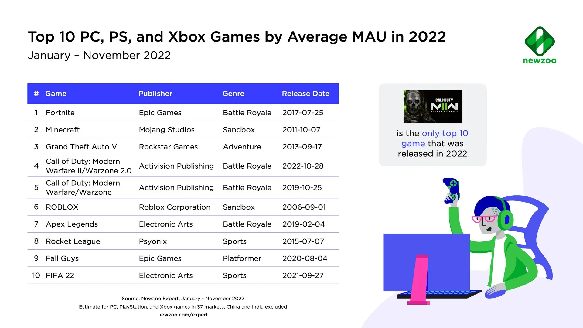 Стали известны топ самых популярных игр за 2022 год