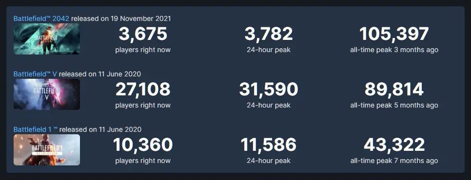 Battlefield 2042 почти забыта? Онлайн Steam-версии упал на 96% по сравнению с датой выхода