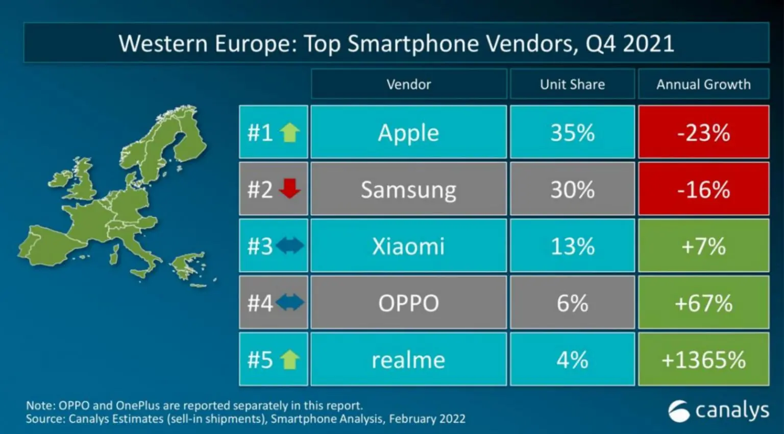 Бренд realme вошел в пятерку самых продаваемых на мировом рынке