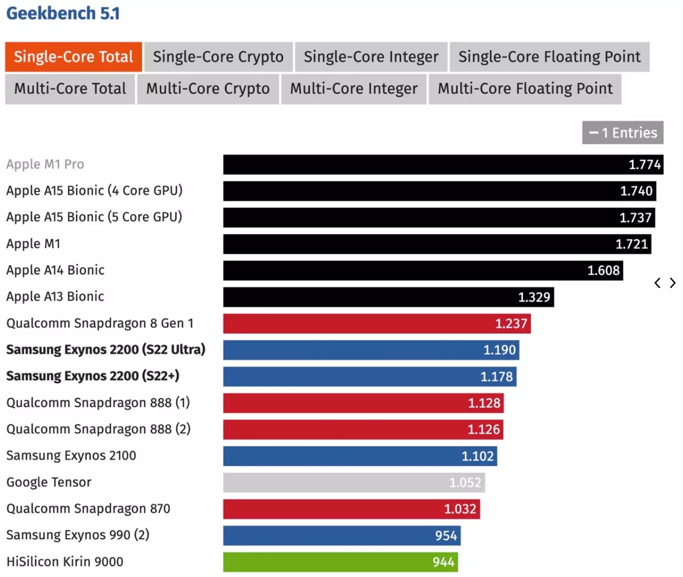 Galaxy S22 с новым Exynos 2200 слабее даже с iPhone 11 в тестах