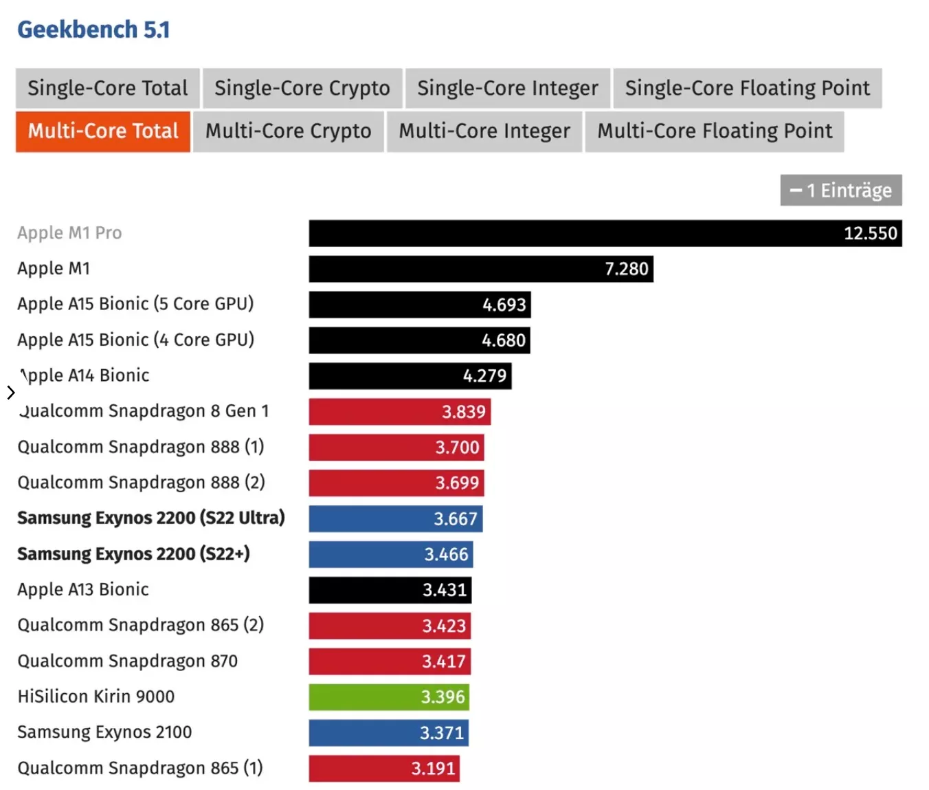 Galaxy S22 с новым Exynos 2200 слабее даже с iPhone 11 в тестах