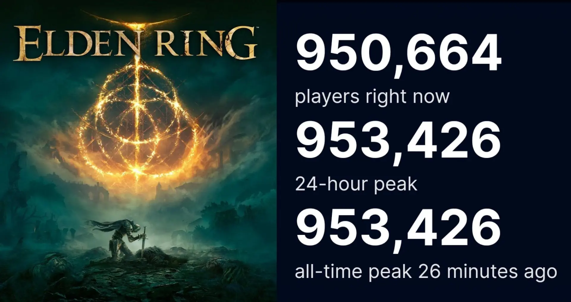 Elden Ring вошла в топ-6 самых популярных игр в Steam