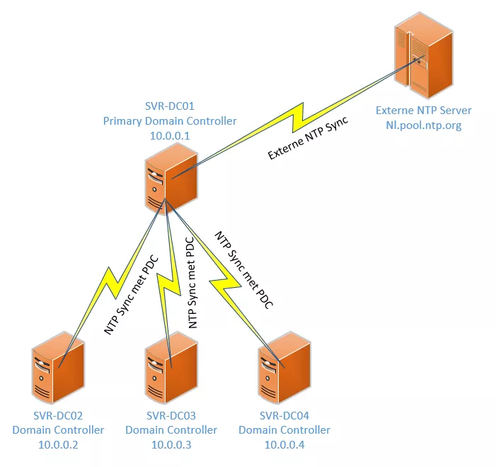 Адрес домен контроллера. Контроллер домена Active Directory. Файловый сервер и сервер контроллера домена. Схема NTP сервера. Схема домена.