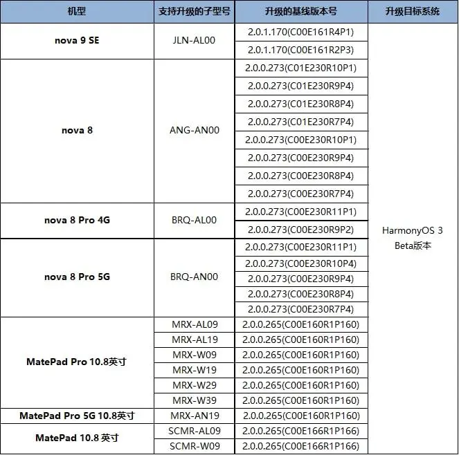 13 устройств HUAWEI скоро обновятся до Harmony OS 3.0.