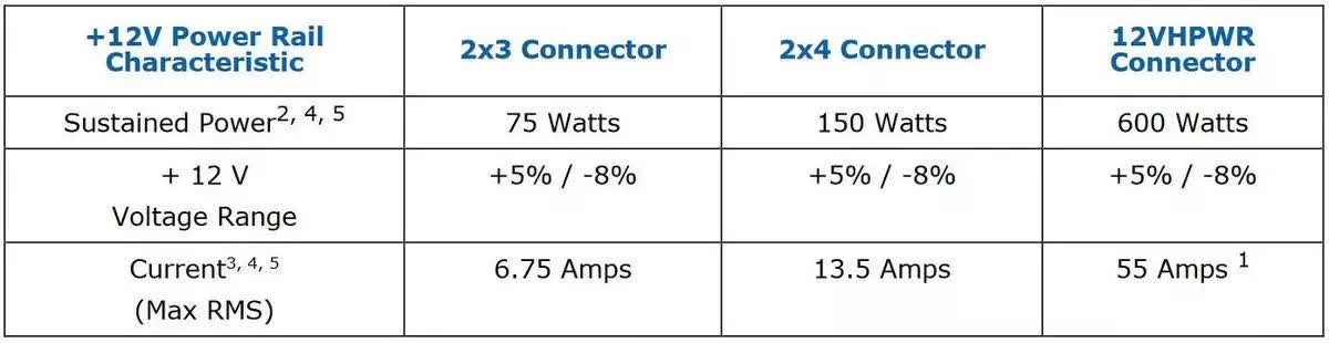 NVIDIA о мощности и питании видеокарт RTX 40-й серии