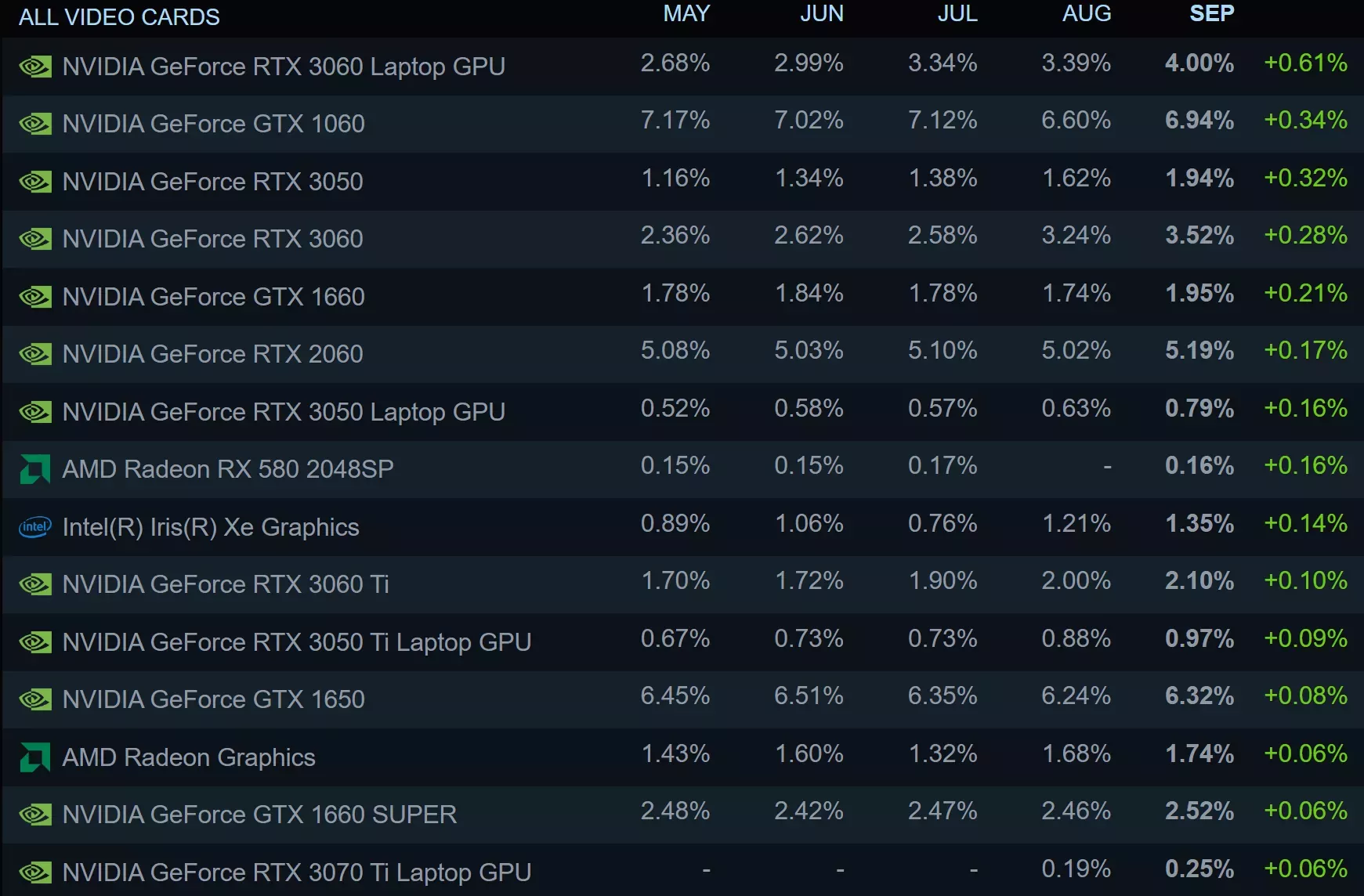 Steam: AMD уступает Intel, самые популярные видеокарты — дешёвые