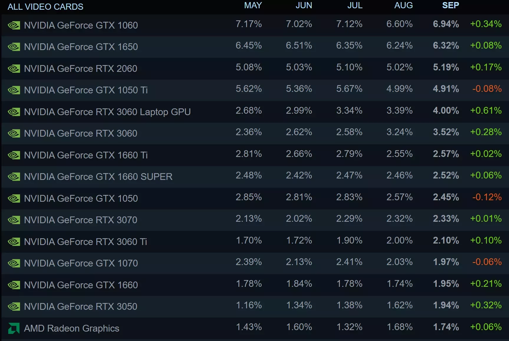 Steam: AMD уступает Intel, самые популярные видеокарты — дешёвые