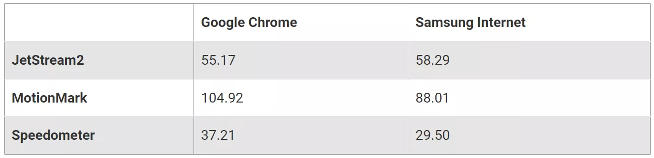Google Chrome или Samsung Internet: какой браузер для Android лучше?