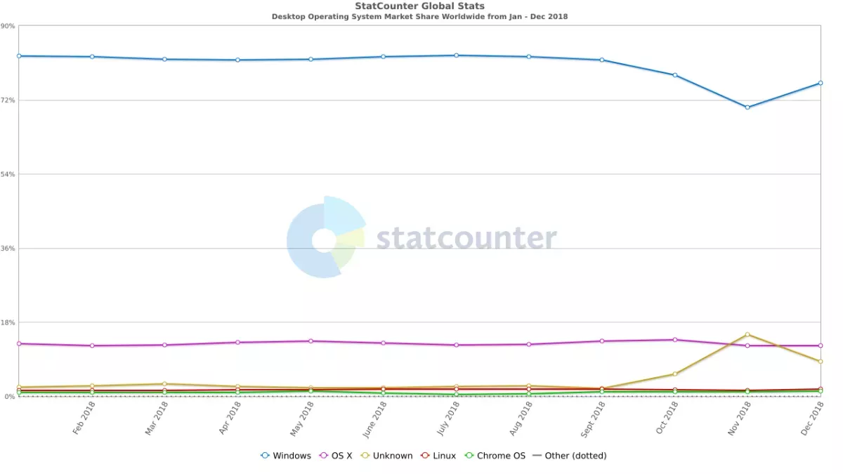 Linux преодолела долю рынка 3% на ПК обычных пользователей