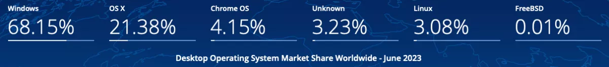 Linux преодолела долю рынка 3% на ПК обычных пользователей