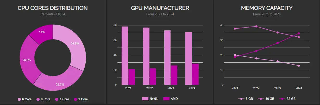 AMD наращивает долю рынка благодаря Ryzen 7 9800X3D