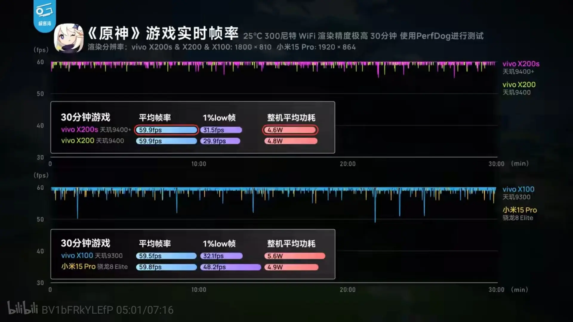 Dimensity 9400+ против Snapdragon 8 Elite: сравнение производительности в Genshin Impact
