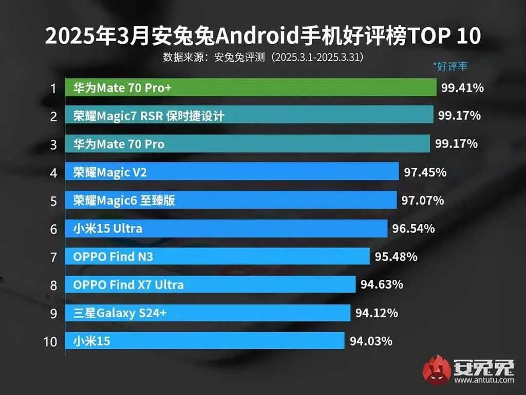 ТОП-10 смартфонов с наивысшим рейтингом одобрения пользователей