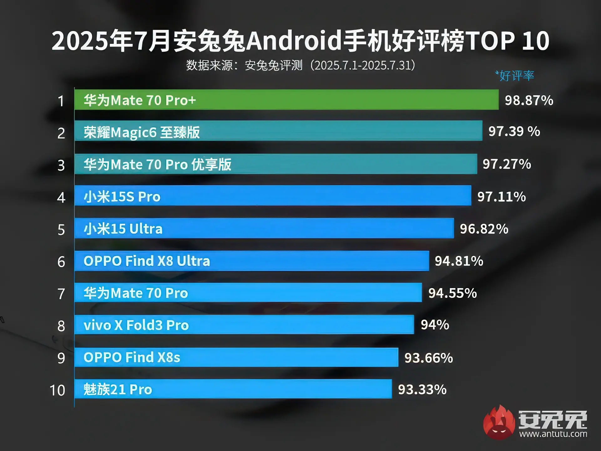 HUAWEI, HONOR и Xiaomi возглавили рейтинг лучших смартфонов по отзывам пользователей AnTuTu