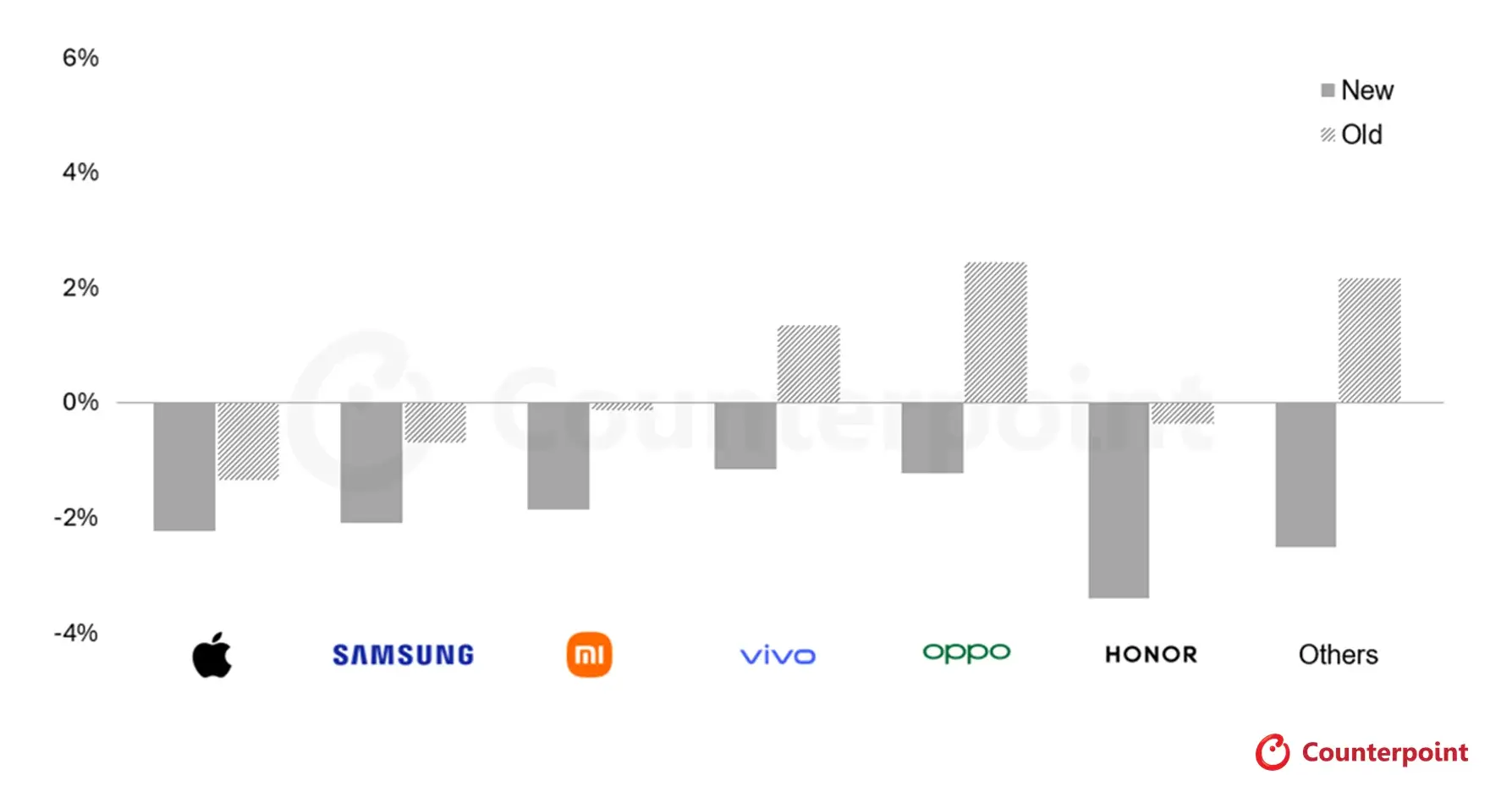 Прогнозы роста поставок смартфонов в годовом исчислении и их пересмотр на 2026 год