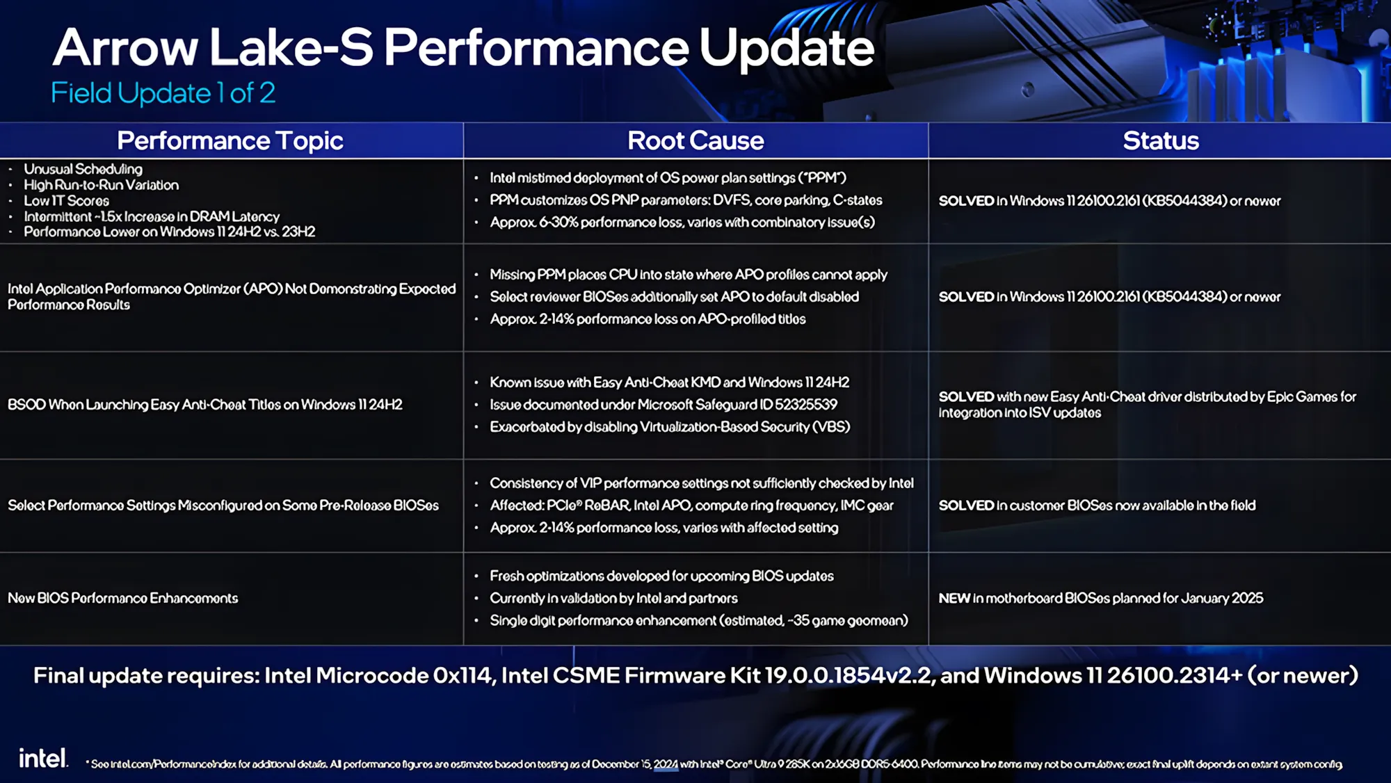 Intel Core Ultra 200: обновления улучшают игровую производительность на 26%