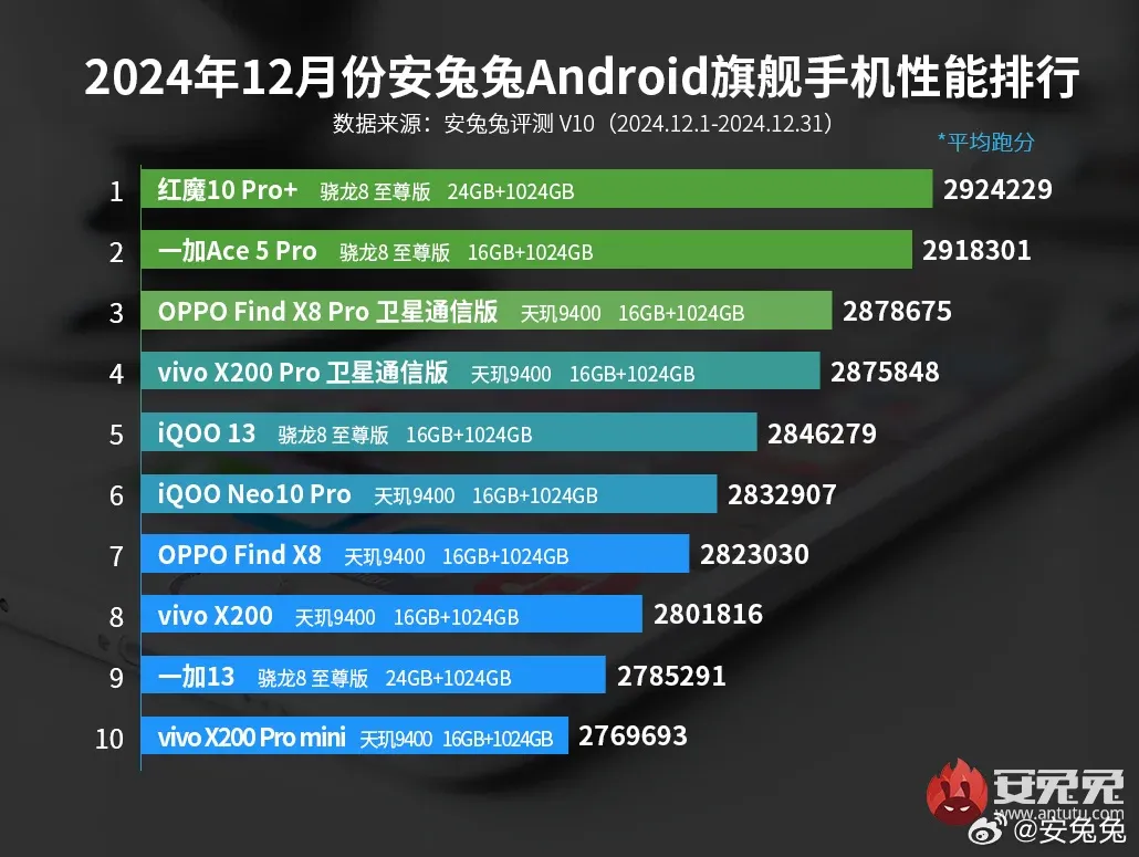Топ-10 Android-смартфонов 2024 года: рейтинг производительности AnTuTu