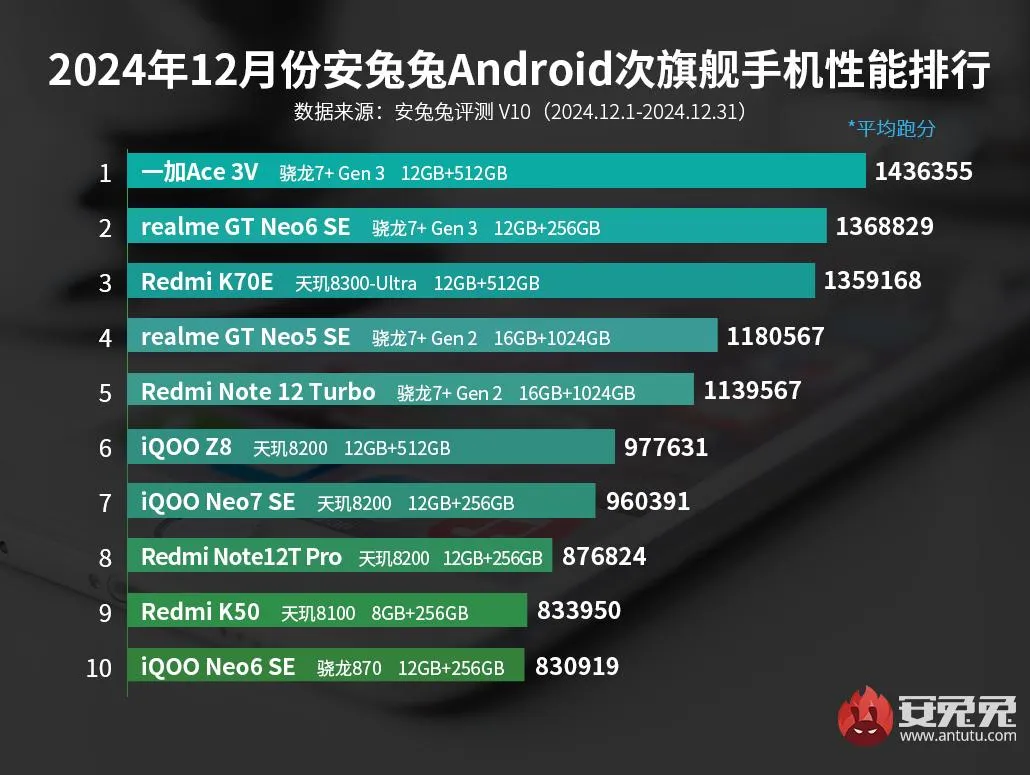 Топ-10 Android-смартфонов 2024 года: рейтинг производительности AnTuTu