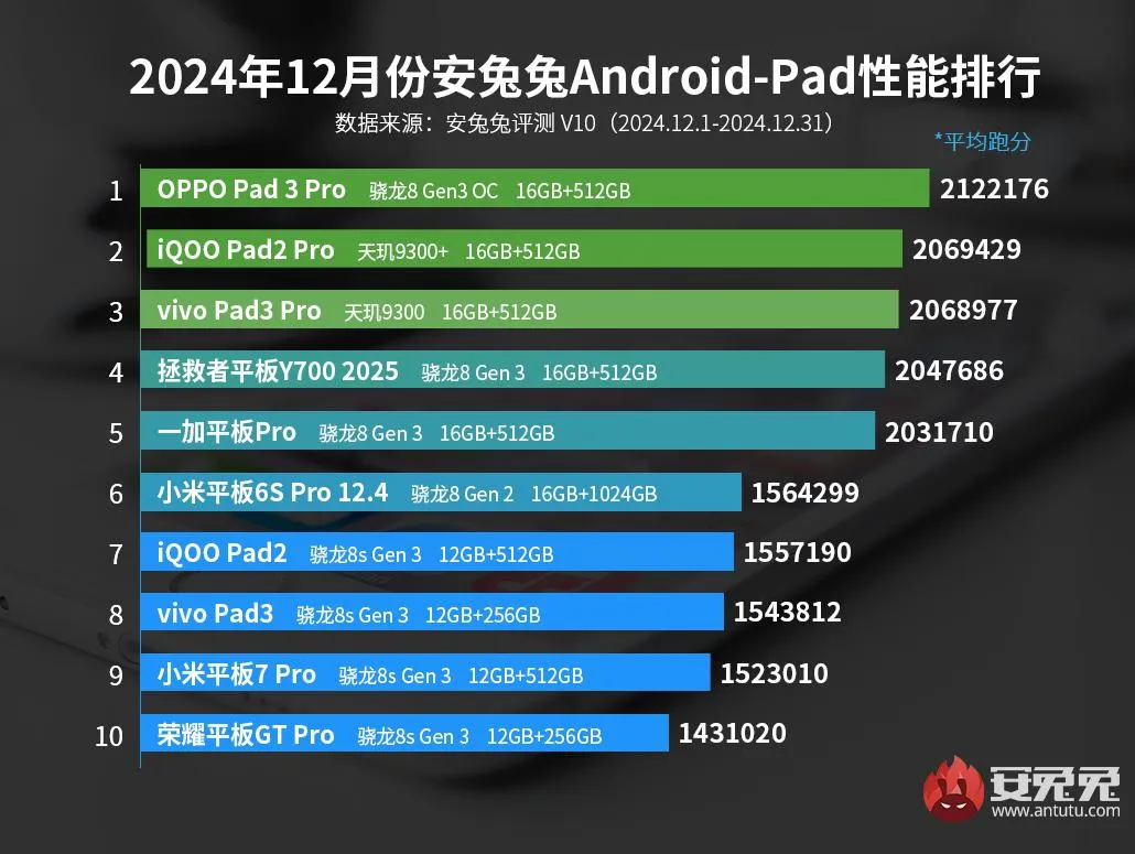 Топ-10 Android-смартфонов 2024 года: рейтинг производительности AnTuTu