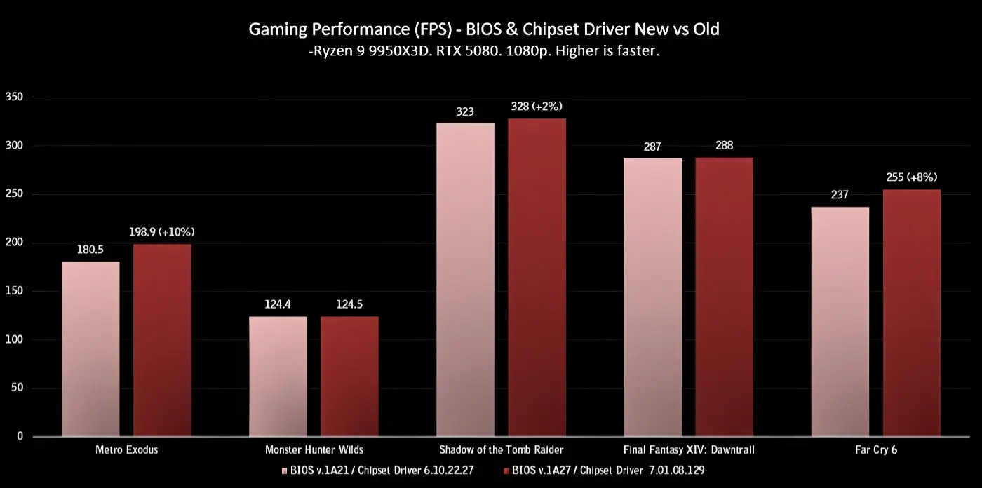 AMD Ryzen 9 9950X3D: MSI обещает до 14,5% буста через BIOS-оптимизацию