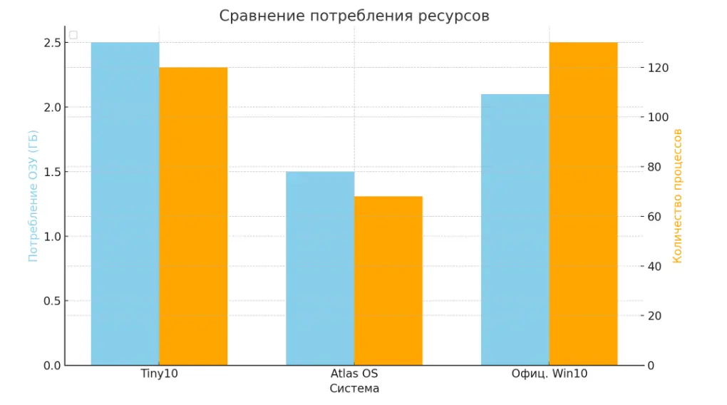 Сравнение кастомных сборок Windows: мифы и реальность