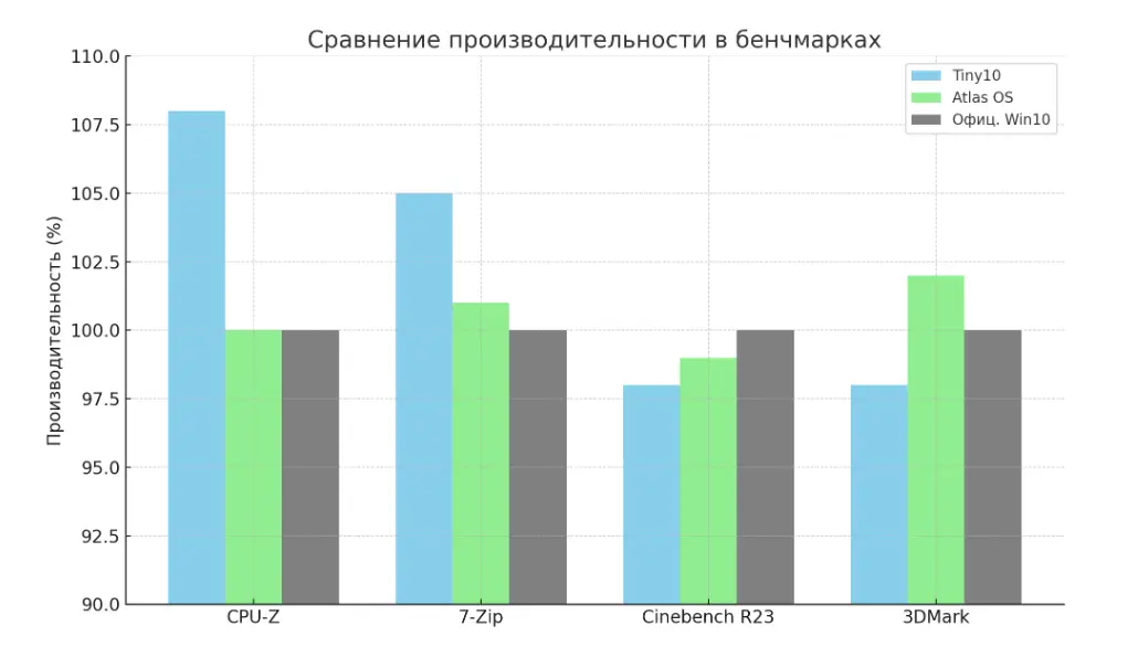 Сравнение кастомных сборок Windows: мифы и реальность