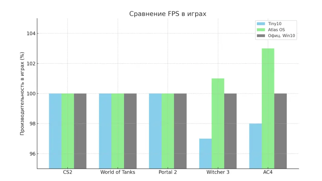 Сравнение кастомных сборок Windows: мифы и реальность