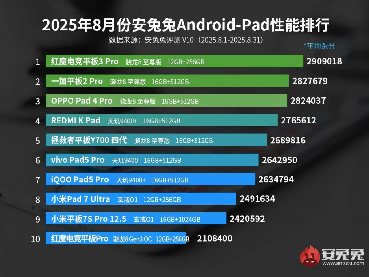 Большой разбор AnTuTu: названы самые мощные флагманы, субфлагманы и планшеты августа 2025