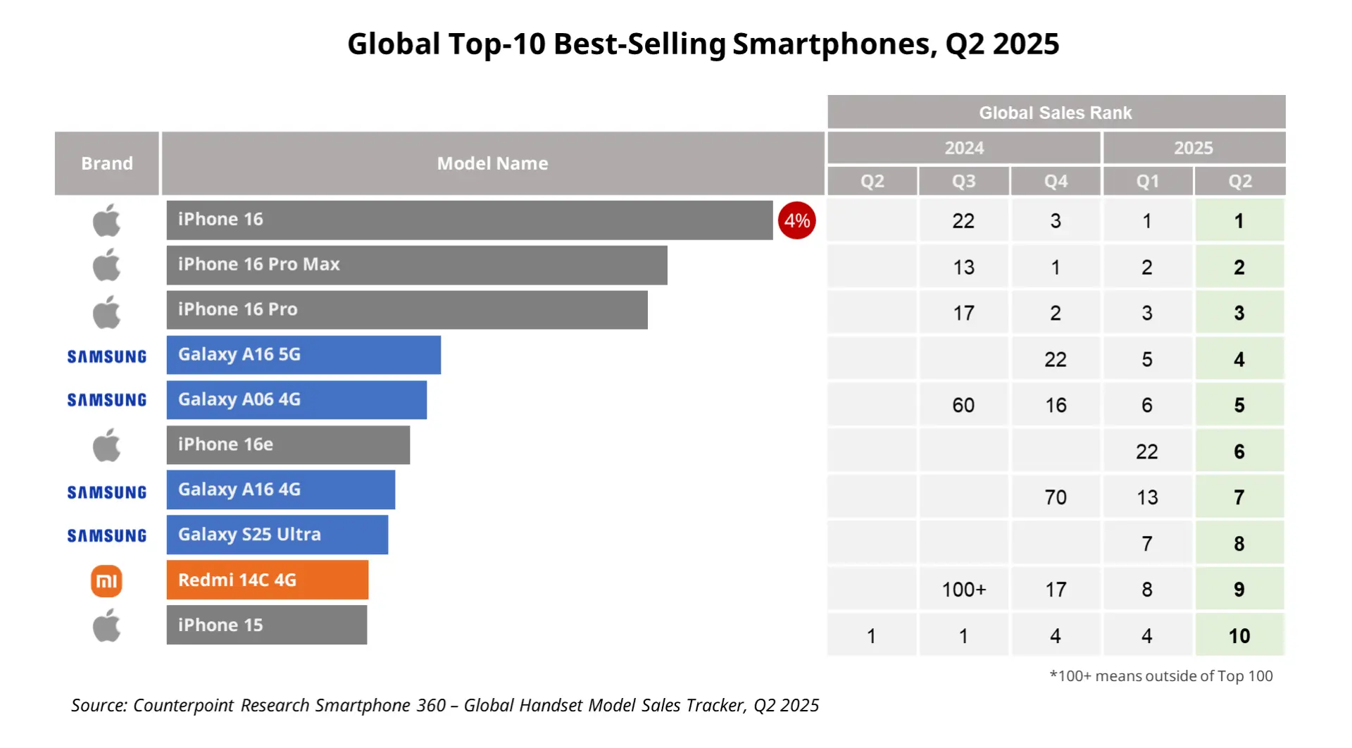 Рынок смартфонов Q2 2025: тотальное доминирование iPhone 16 и незаметная победа бюджетных Android-устройств
